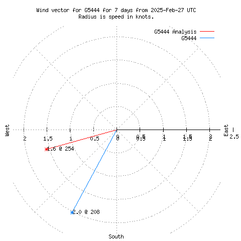 Wind vector chart for last 7 days