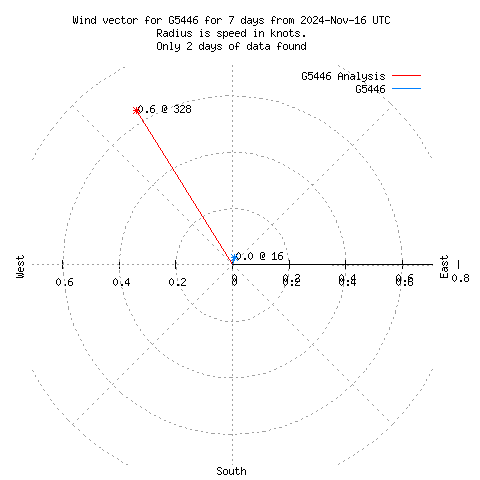 Wind vector chart for last 7 days