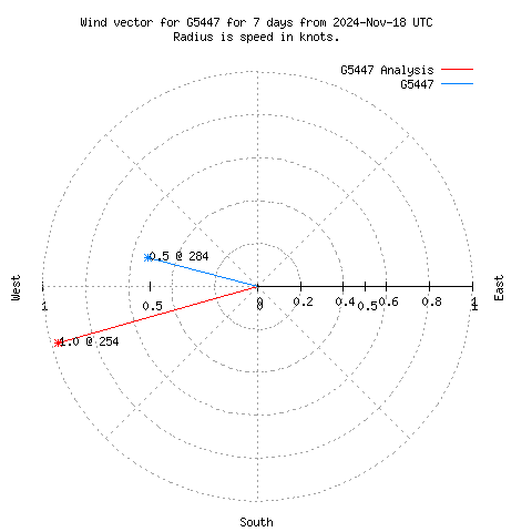 Wind vector chart for last 7 days