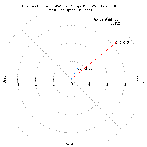 Wind vector chart for last 7 days