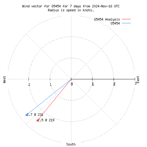 Wind vector chart for last 7 days