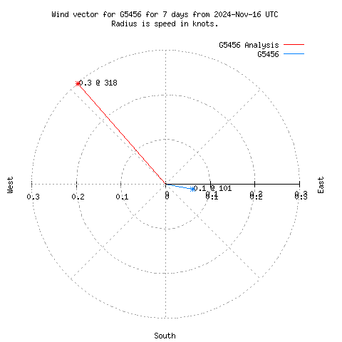 Wind vector chart for last 7 days