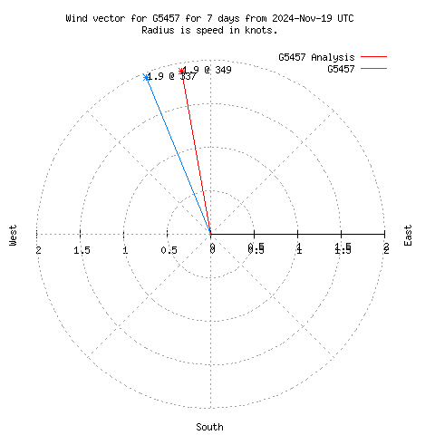 Wind vector chart for last 7 days