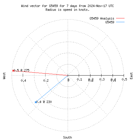 Wind vector chart for last 7 days