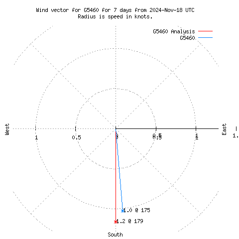 Wind vector chart for last 7 days