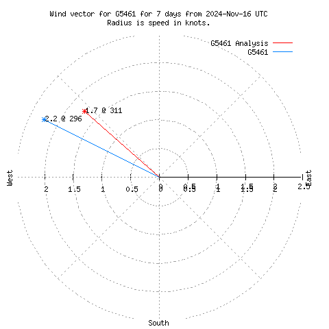 Wind vector chart for last 7 days