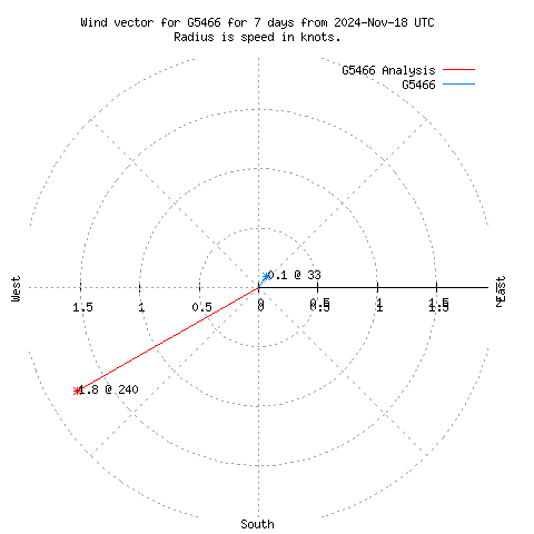 Wind vector chart for last 7 days