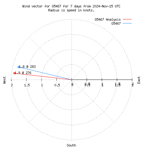 Wind vector chart for last 7 days