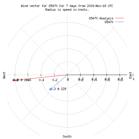 Wind vector chart for last 7 days