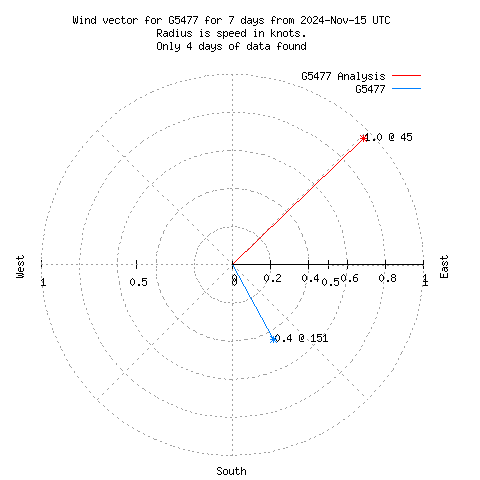 Wind vector chart for last 7 days