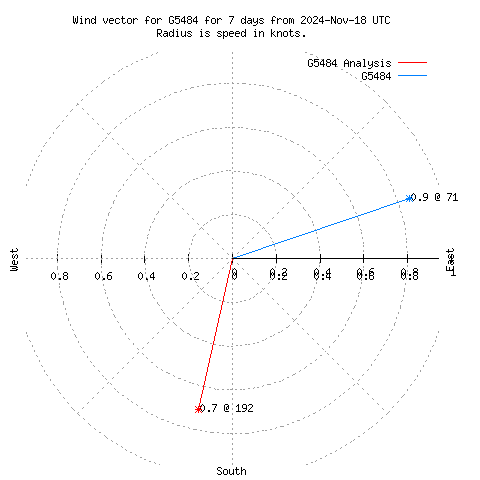 Wind vector chart for last 7 days