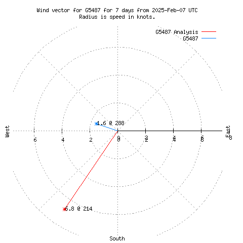 Wind vector chart for last 7 days