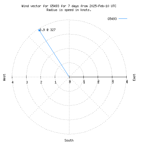 Wind vector chart for last 7 days