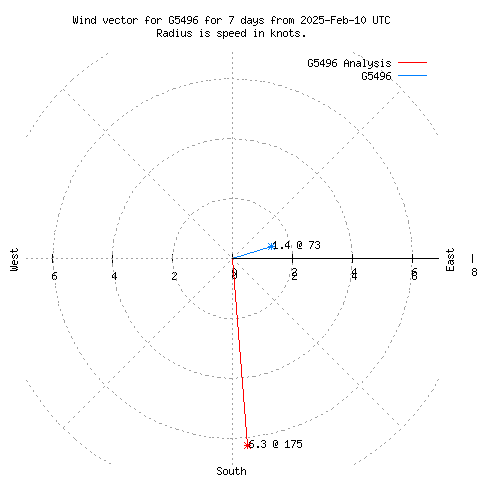 Wind vector chart for last 7 days