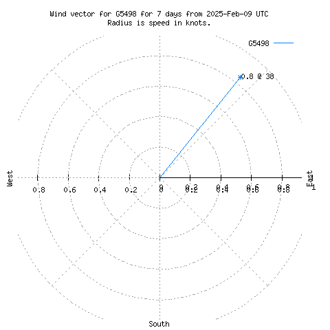 Wind vector chart for last 7 days