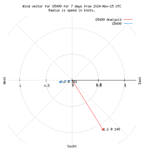 Wind vector chart for last 7 days