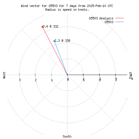 Wind vector chart for last 7 days