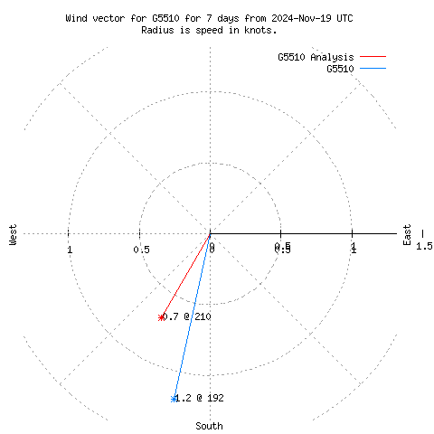 Wind vector chart for last 7 days