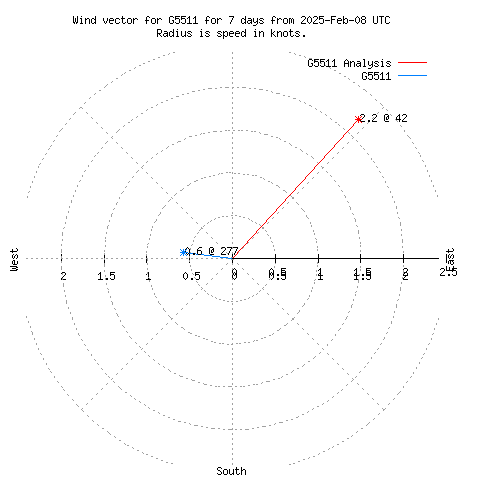 Wind vector chart for last 7 days