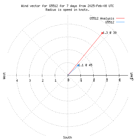 Wind vector chart for last 7 days