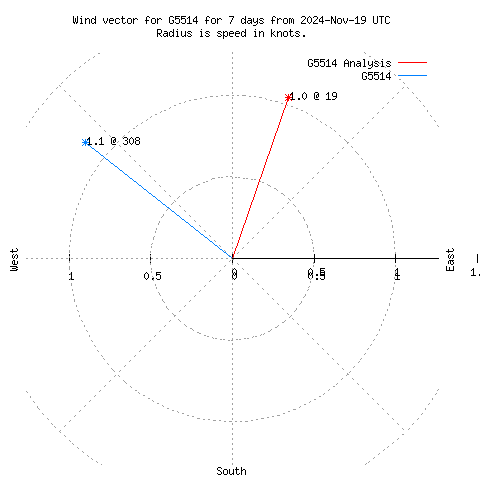 Wind vector chart for last 7 days