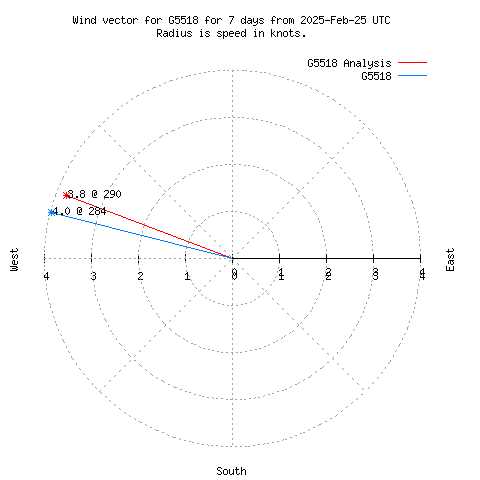 Wind vector chart for last 7 days