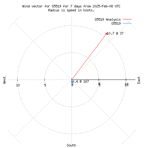 Wind vector chart for last 7 days