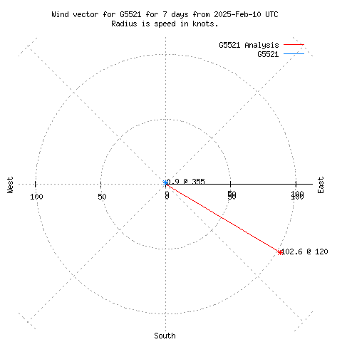 Wind vector chart for last 7 days