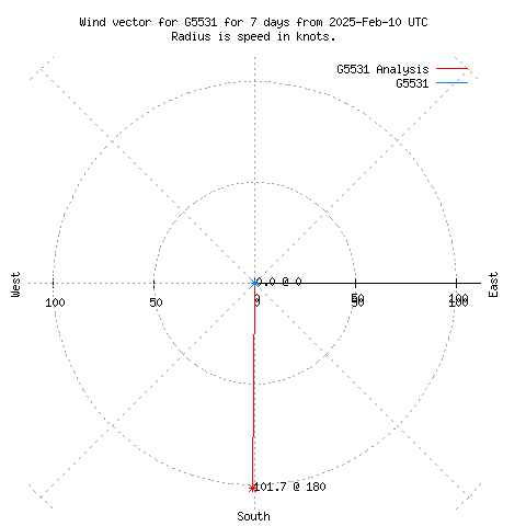 Wind vector chart for last 7 days