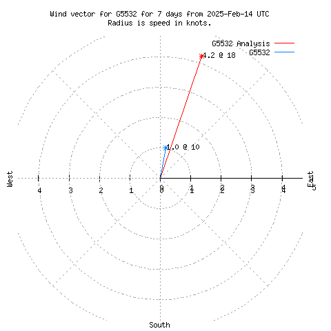 Wind vector chart for last 7 days