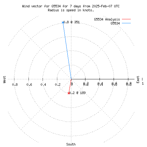 Wind vector chart for last 7 days