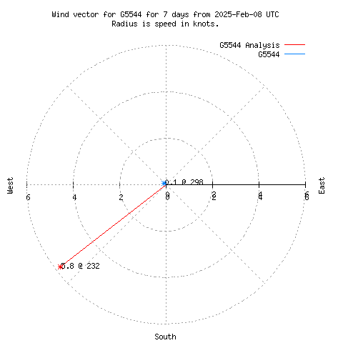 Wind vector chart for last 7 days