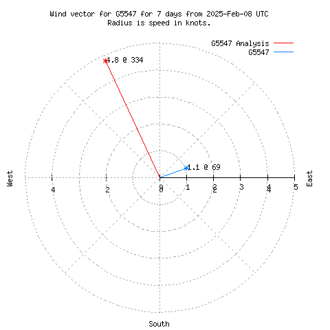 Wind vector chart for last 7 days