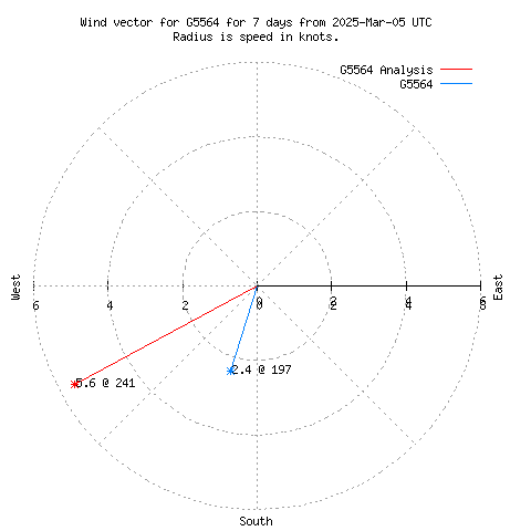 Wind vector chart for last 7 days