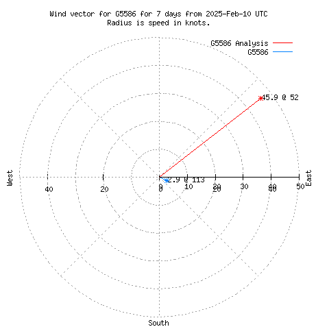 Wind vector chart for last 7 days