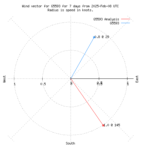 Wind vector chart for last 7 days