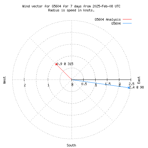 Wind vector chart for last 7 days