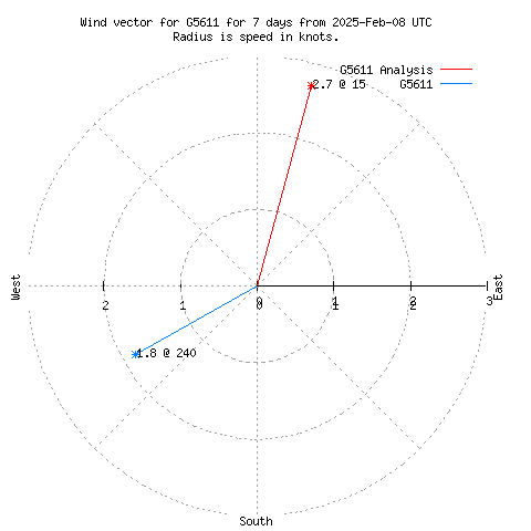 Wind vector chart for last 7 days