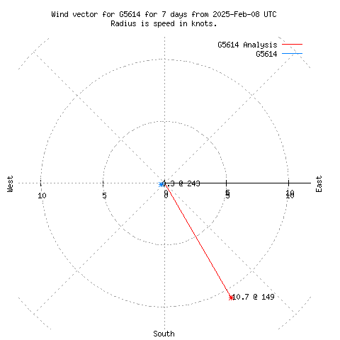 Wind vector chart for last 7 days