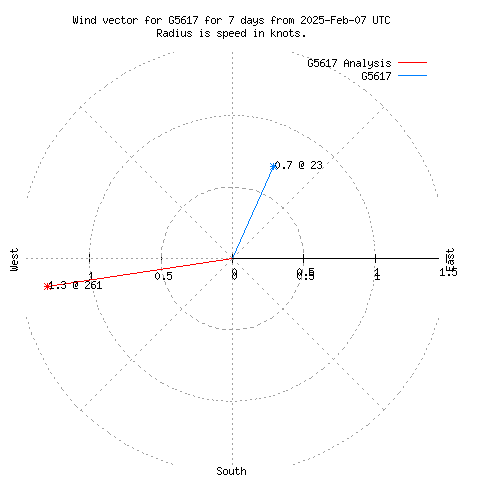 Wind vector chart for last 7 days