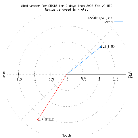 Wind vector chart for last 7 days