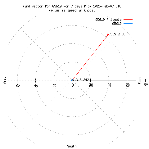 Wind vector chart for last 7 days