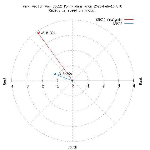 Wind vector chart for last 7 days