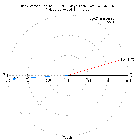 Wind vector chart for last 7 days