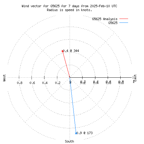 Wind vector chart for last 7 days