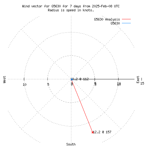 Wind vector chart for last 7 days