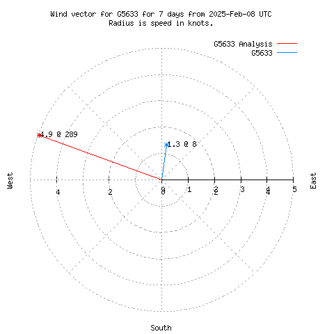 Wind vector chart for last 7 days