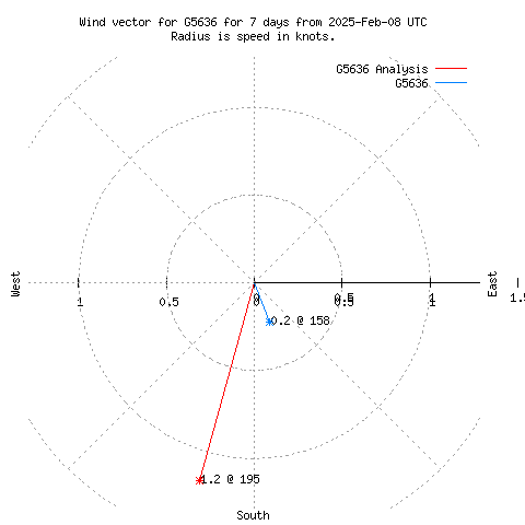 Wind vector chart for last 7 days