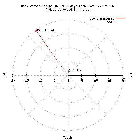 Wind vector chart for last 7 days