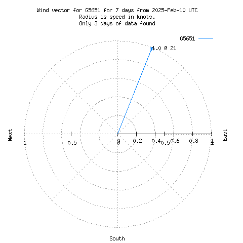 Wind vector chart for last 7 days